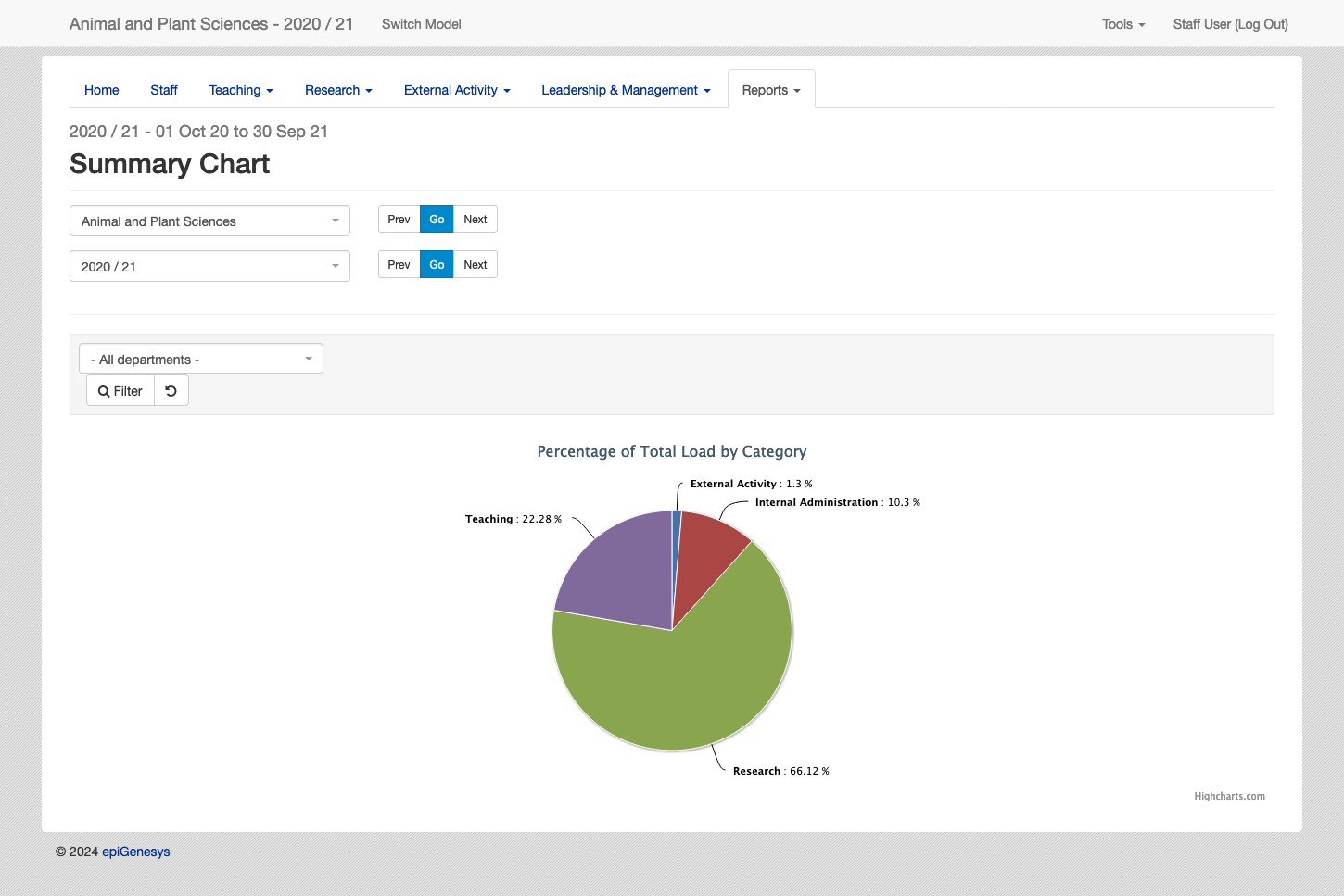 Workload Allocation Model - Summary Chart